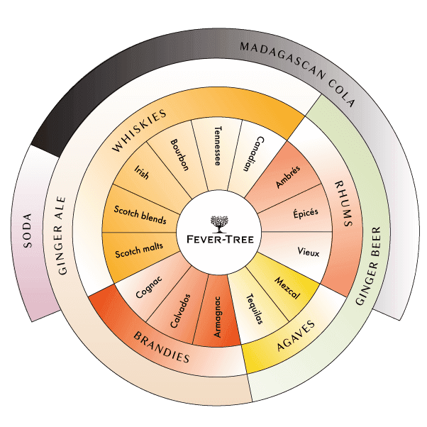 roue des saveurs Fever-Tree